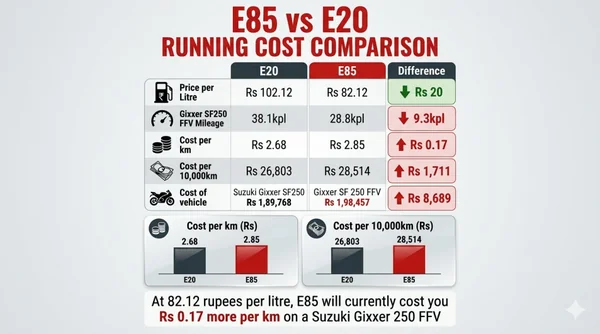 Read more about: Why India’s Push for E85 Flex-Fuel Vehicles Doesn’t Yet Make Financial Sense