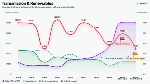 Read more about: The Gridlock Paradox: Why India’s Faltering Power Grid Threatens Its Green Energy Ambitions