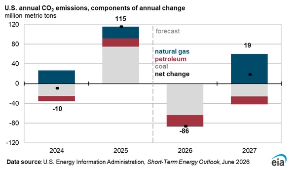 Read more about: The Decarbonization Paradox: How Market Forces Are Decoupling U.S. Emissions Despite Political Headwinds