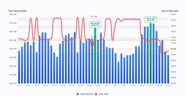 The Summer of 250 GW+: How India’s 2026 Grid Data Proves the Urgent Case for Flexible Coal and Storage