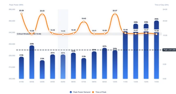 Read more about: Solar Now Powers India’s 240+ GW Peak Demand: Afternoon Shift in April-May 2026 Heatwave