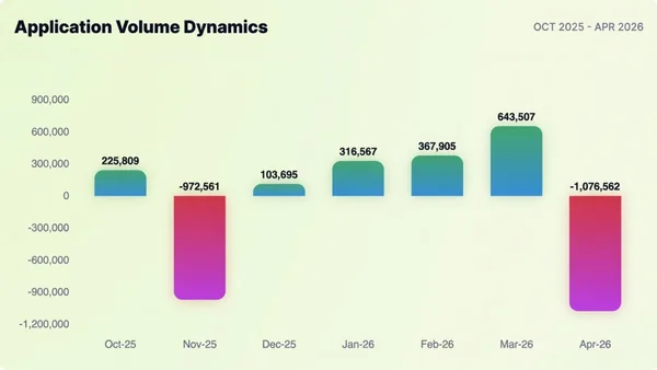 Read more about: The Solar Calibration: Decoding the 1.1 Million Application Slump in PM Surya Ghar (April 2026)