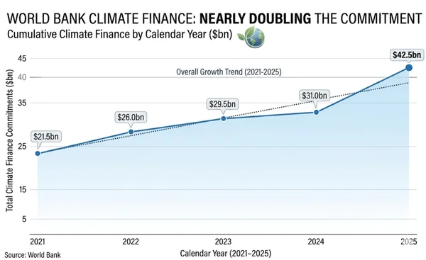The Cost of Compromise: What the World Bank’s Climate Target Retreat Means for Developing Nations