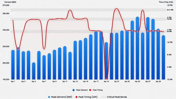 Read more about: India’s Grid Failure: How Thermal Rigidity Transmission and Storage Deficits are Killing the Green Transition