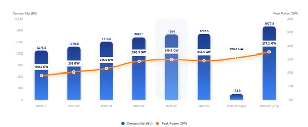 Read more about: The Measured Surge: Decoding India’s Peak Power Paradox and the Path to 277 GW