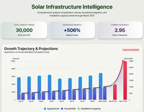 Read more about: The Solar Squeeze: Why PM Surya Ghar’s 2026 Milestones Remain Elusive Despite Record Growth