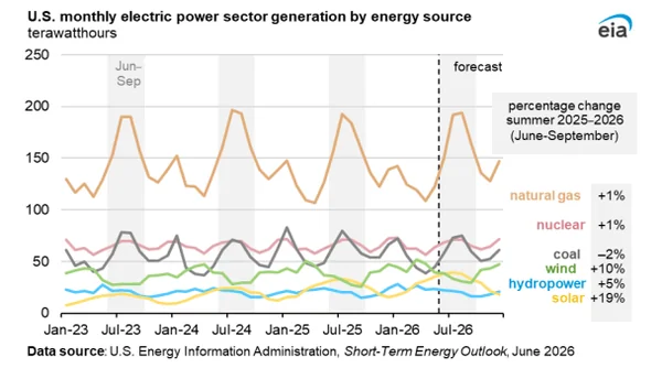 The Decarbonization Paradox: How Market Forces Are Decoupling U.S. Emissions Despite Political Headwinds - Graphic Illustration 1
