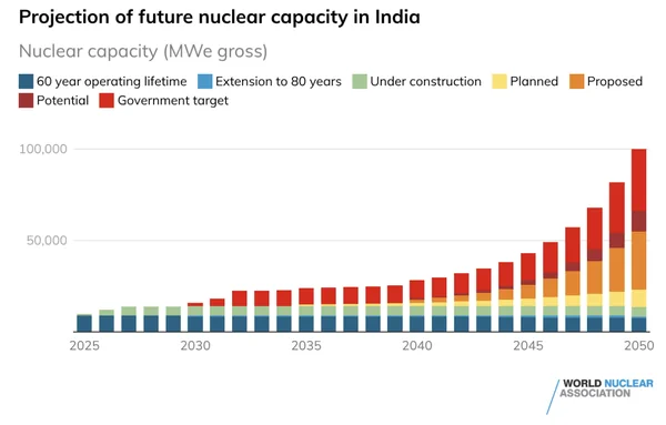 Read more about: Atomic Ambitions: Navigating India’s Nuclear Labyrinth by 2047